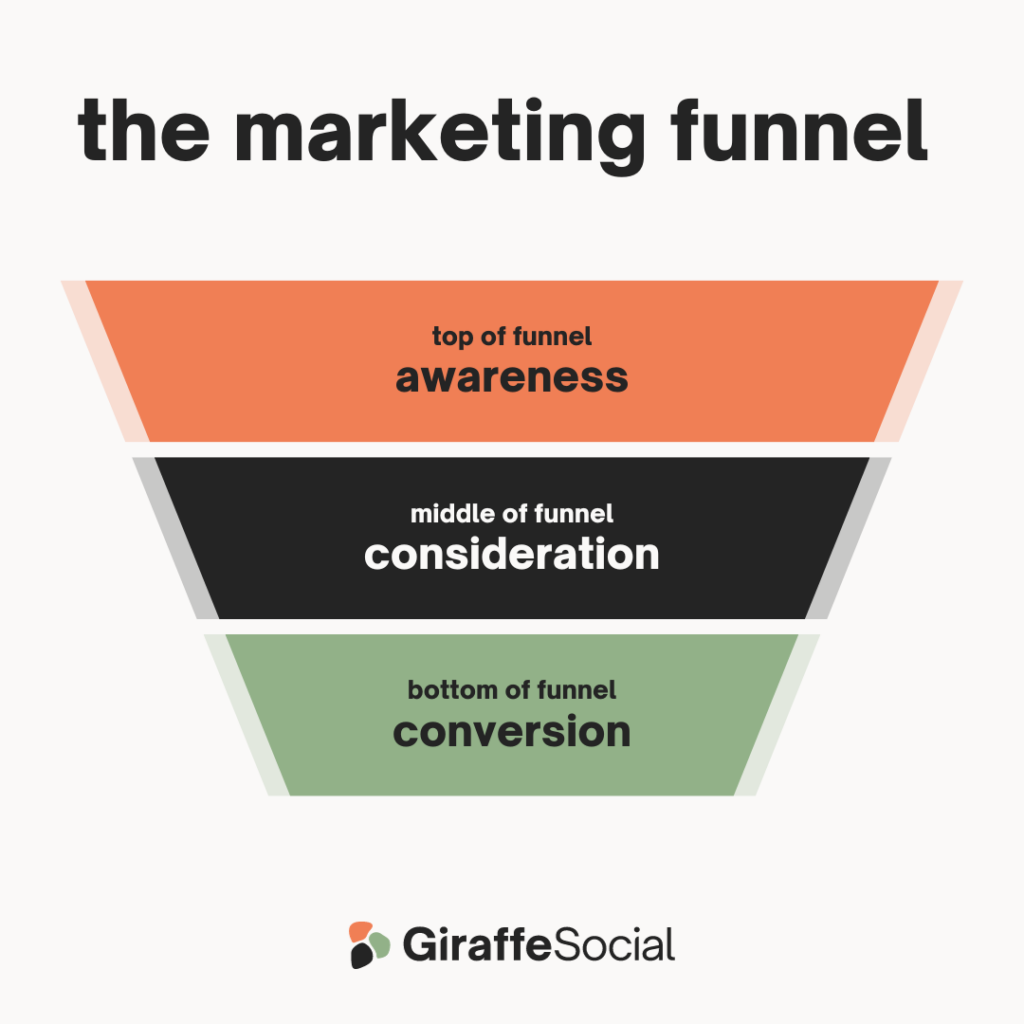 the marketing funnel